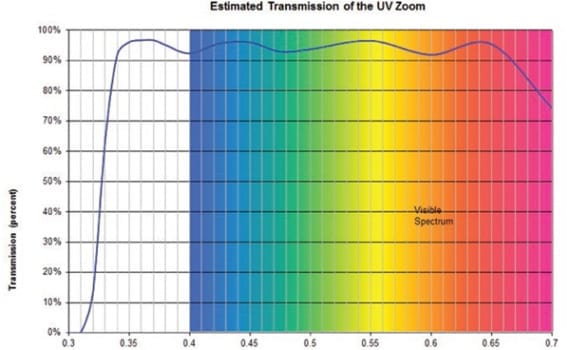 High Magnification Motorized UV Digital Microscope (330 nm to 700 nm) UV Transmission chart