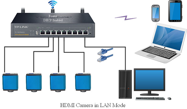 4K ultra hd digital microscope camera with multiple camera connection via Ethernet